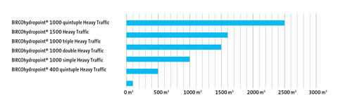 Aide à la sélection d'un système BIRCOhydropoint®